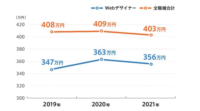DODAの調査によるWebデザイナーの平均年収